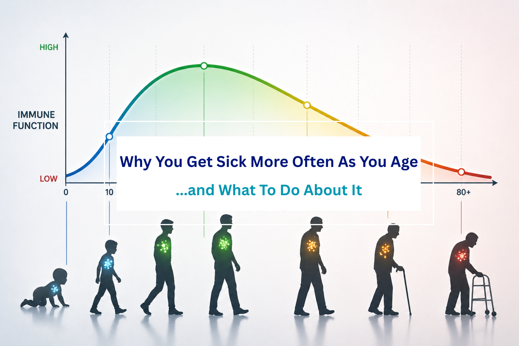 why you get sick more often as you age....and what to do about it