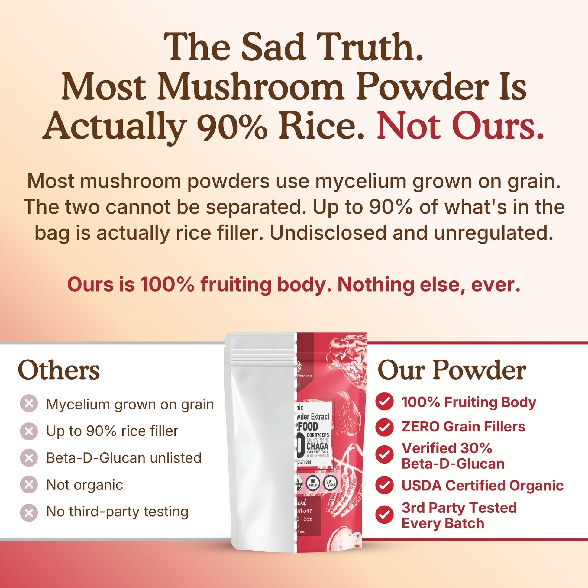 Organic mushroom powder comparison graphic explains the difference between mycelium grown on grain and 100% fruiting body mushroom powder. The image highlights zero grain fillers, verified 30% beta-D-glucan, USDA certified organic quality, and third-party testing for every batch.mushroom extract organic; chaga mushroom extract organic; shiitake mushroom powder organic; adaptogenic mushroom powder; organic shiitake mushroom powder; powdered mushrooms organic; psk mushroom extract; 