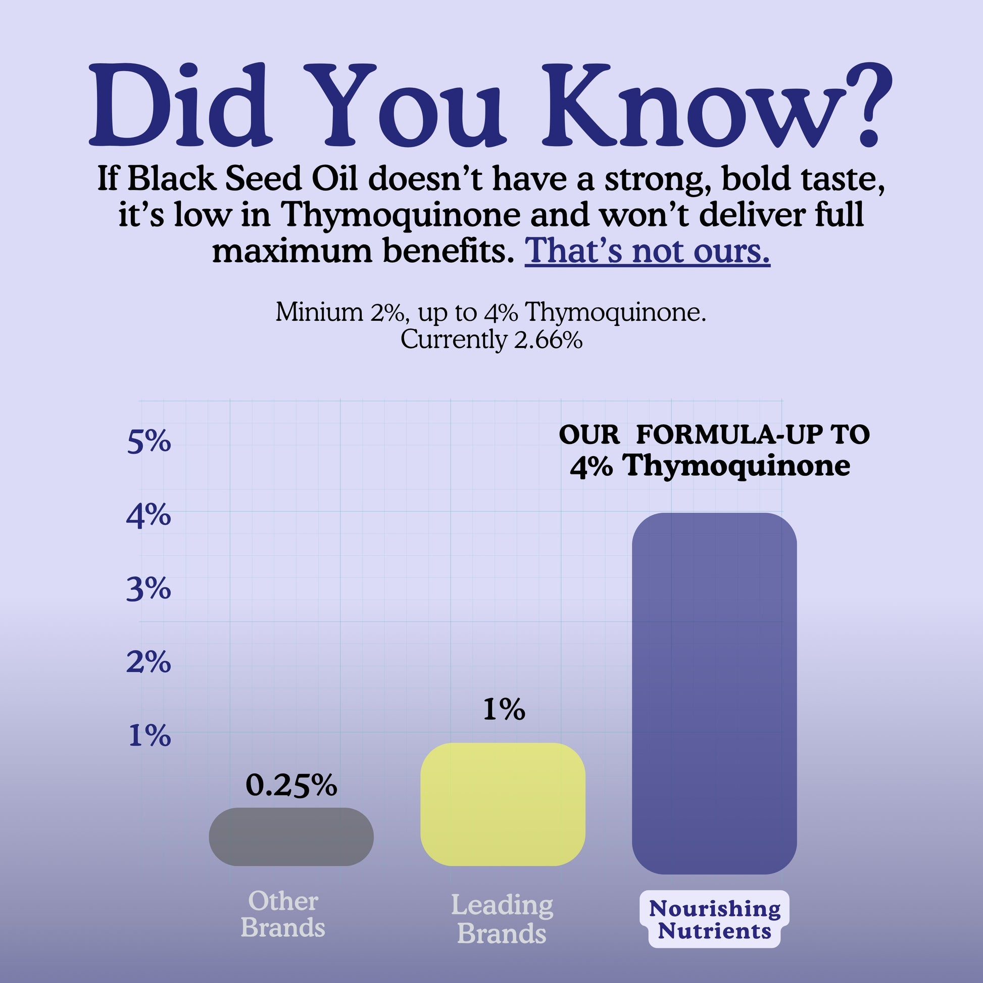 An informational graphic for Organic Black Cumin Seed Oil compares thymoquinone levels using a bar chart. The chart shows other brands at 0.25%, leading brands at 1%, and this product with up to 4% thymoquinone. Text emphasizes that a strong, bold taste is associated with higher thymoquinone content and greater potential benefits.
blackseed oil organic cold pressed unrefined glass bottle; cold pressed black seed oil; ethiopian black seed oil